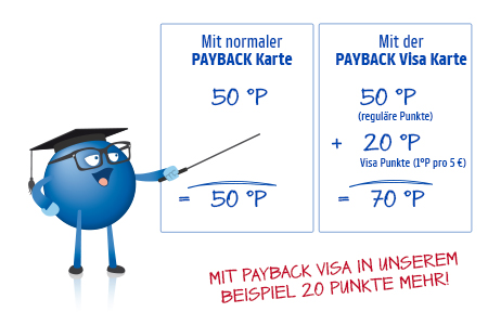 Mit der PAYBACK Visa Prepaid Kreditkarte holen Sie noch mehr PAYBACK Punkte heraus