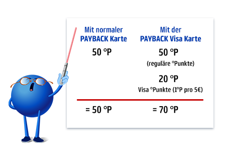 Mit der PAYBACK Visa Prepaid Kreditkarte holen Sie noch mehr PAYBACK Punkte heraus