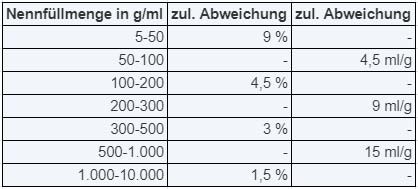 Kleines e: zulässige Abweichungen