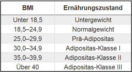 Bmi ist gut welcher BMI Tabelle