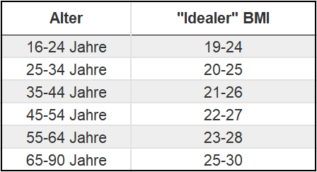 BMI-Tabelle für Frauen