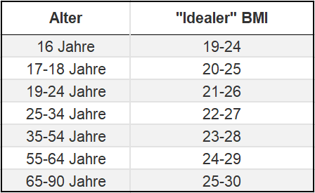 BMI-Tabelle für Männer