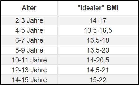 BMI-Tabelle für Kinder