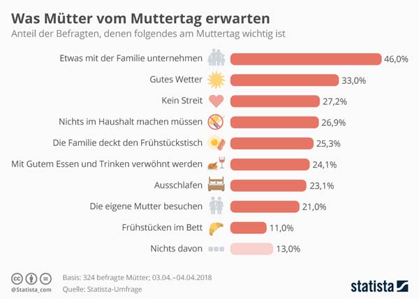 Infografik zum Muttertag